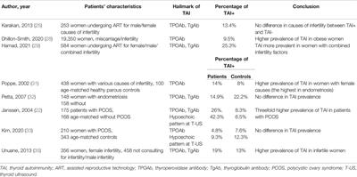 Thyroid Autoimmunity in Female Infertility and Assisted Reproductive Technology Outcome